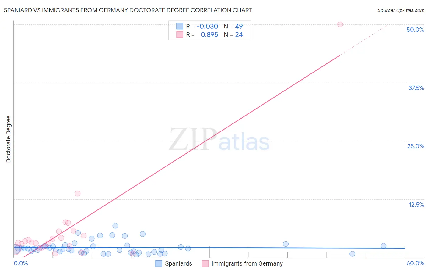 Spaniard vs Immigrants from Germany Doctorate Degree