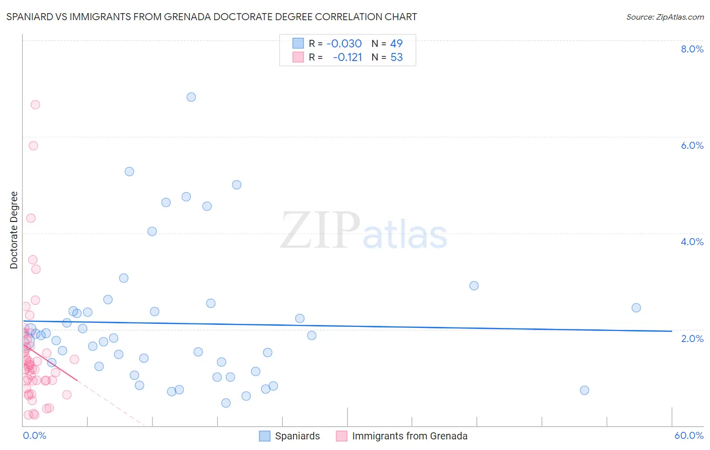 Spaniard vs Immigrants from Grenada Doctorate Degree