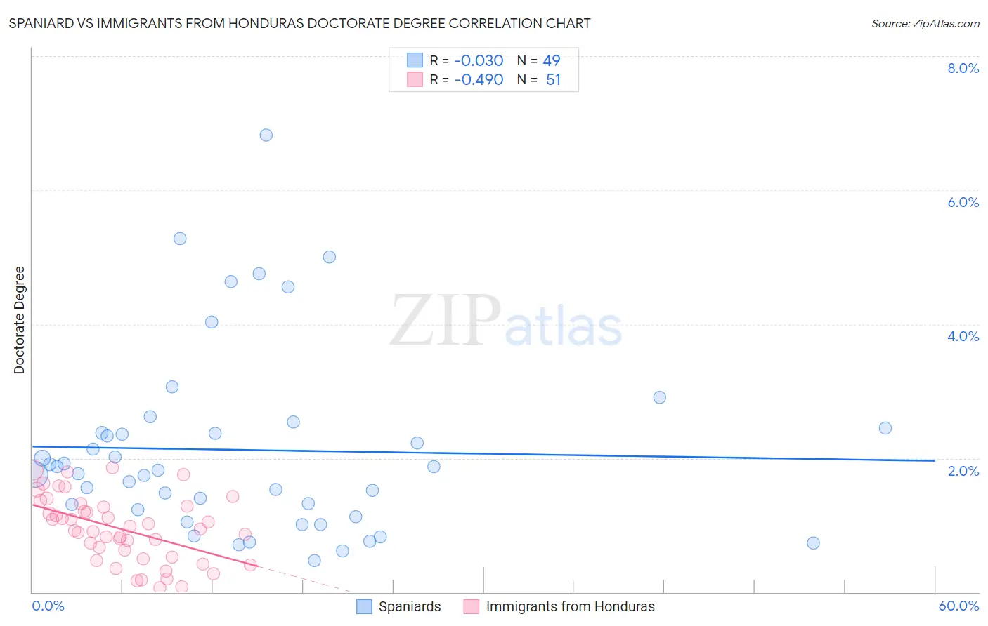 Spaniard vs Immigrants from Honduras Doctorate Degree