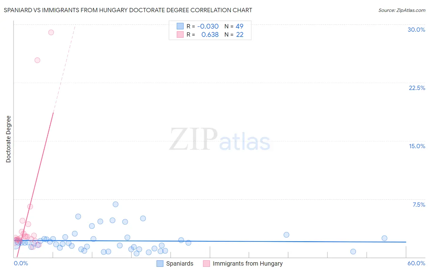 Spaniard vs Immigrants from Hungary Doctorate Degree