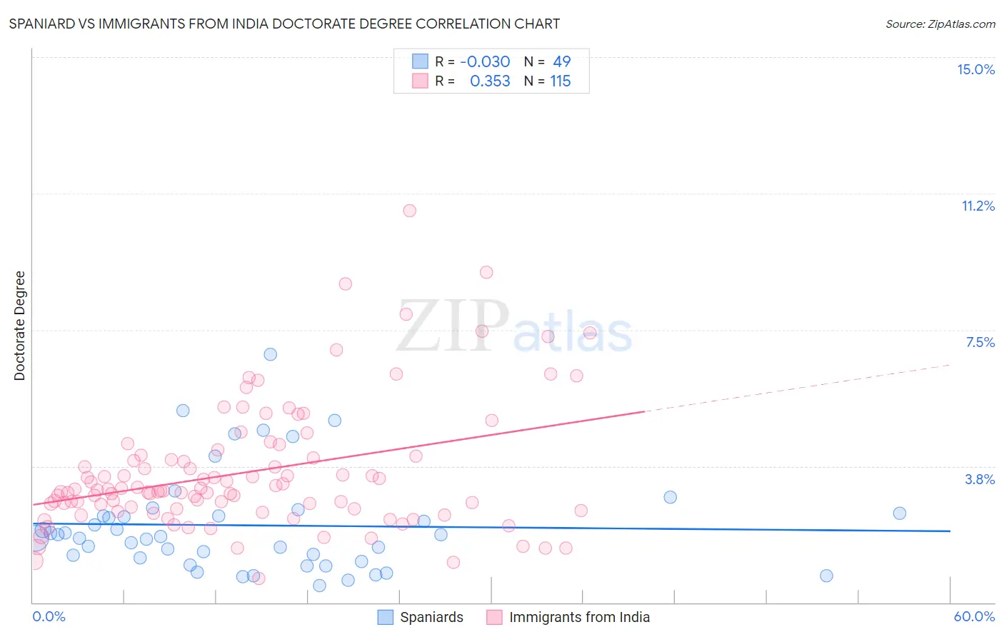 Spaniard vs Immigrants from India Doctorate Degree