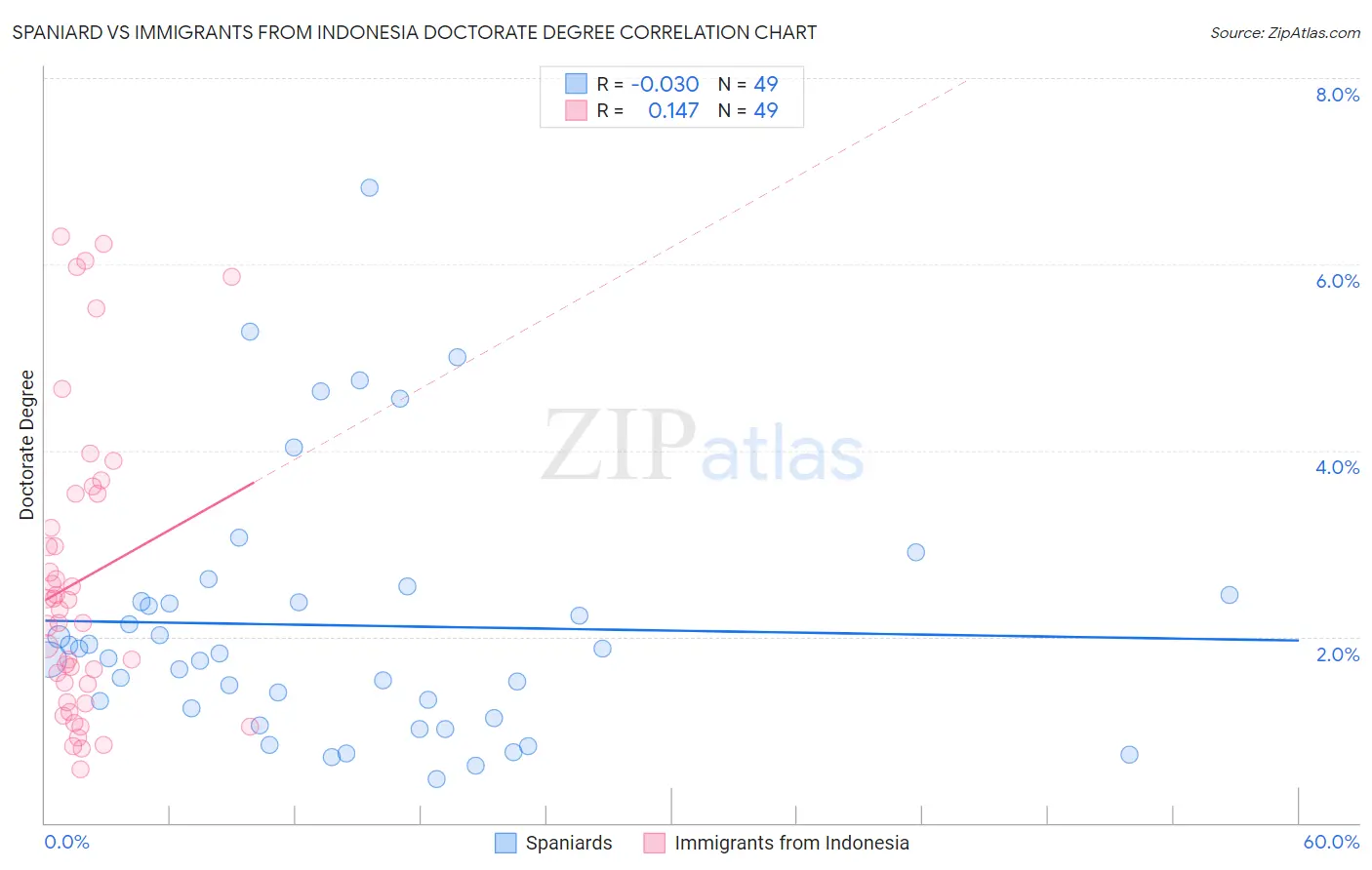 Spaniard vs Immigrants from Indonesia Doctorate Degree