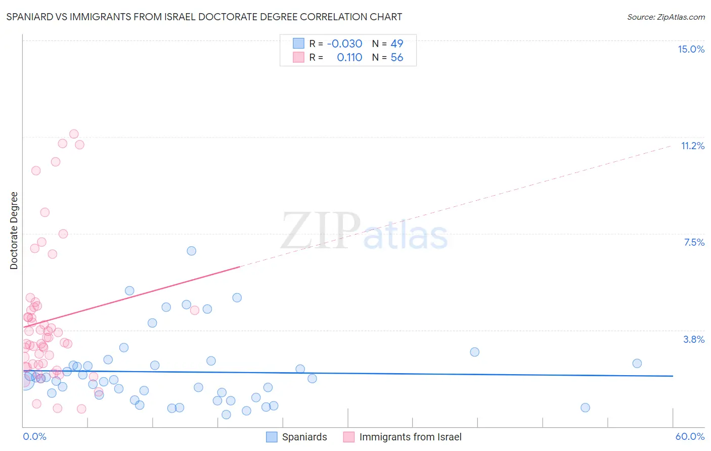 Spaniard vs Immigrants from Israel Doctorate Degree