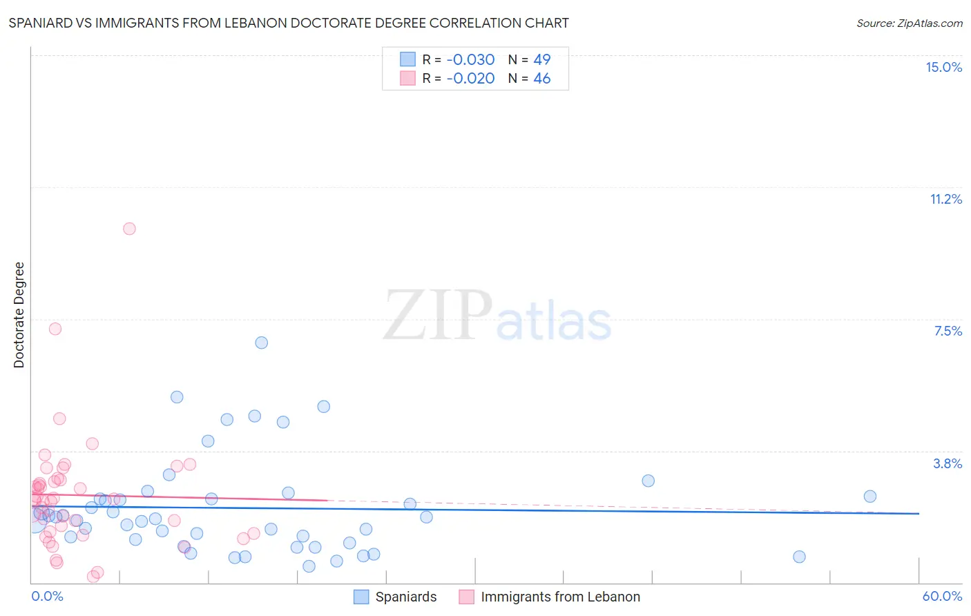 Spaniard vs Immigrants from Lebanon Doctorate Degree