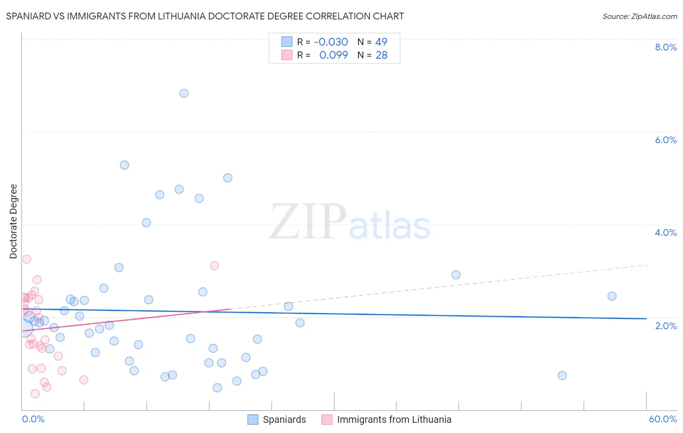 Spaniard vs Immigrants from Lithuania Doctorate Degree