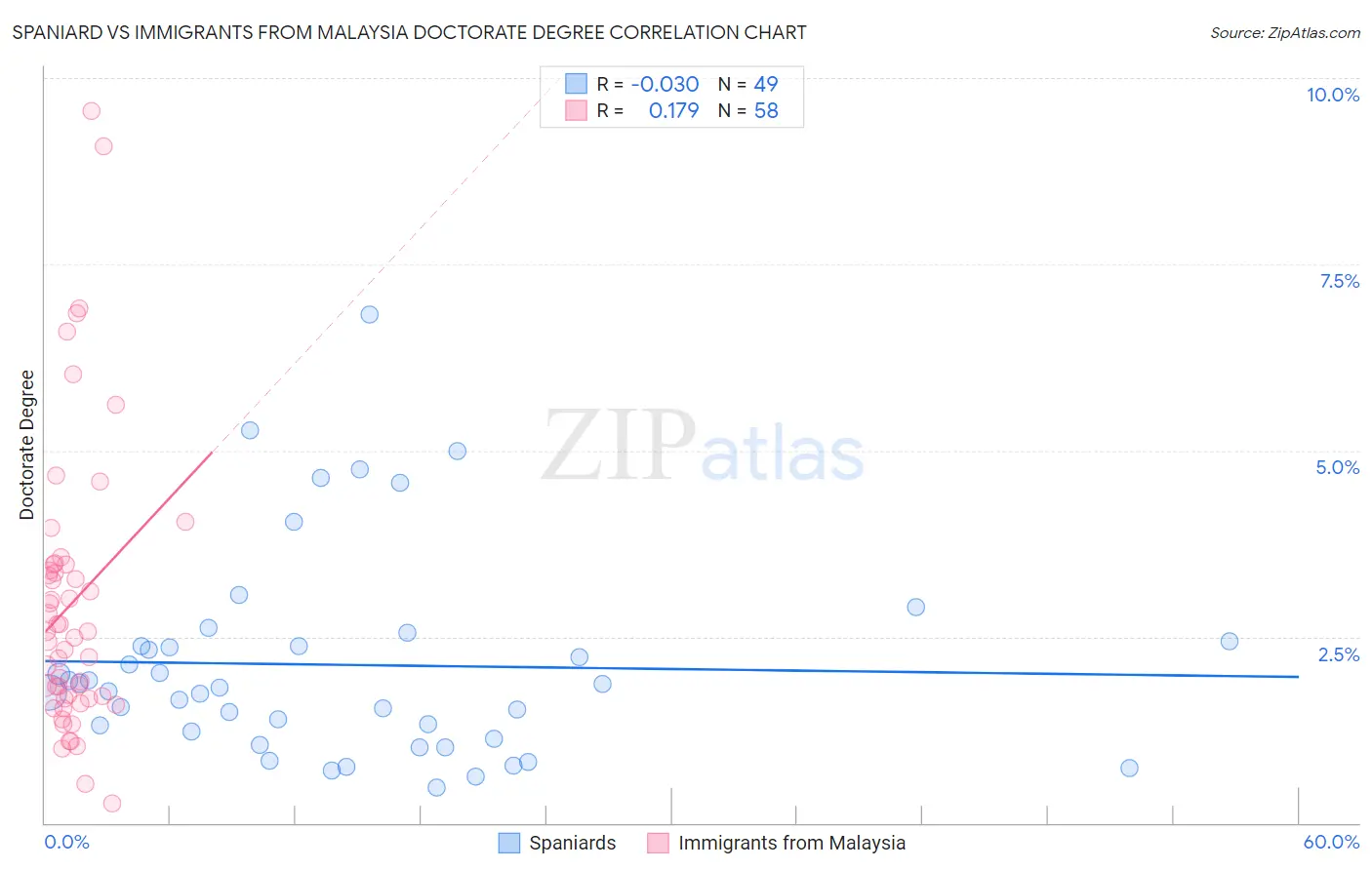 Spaniard vs Immigrants from Malaysia Doctorate Degree