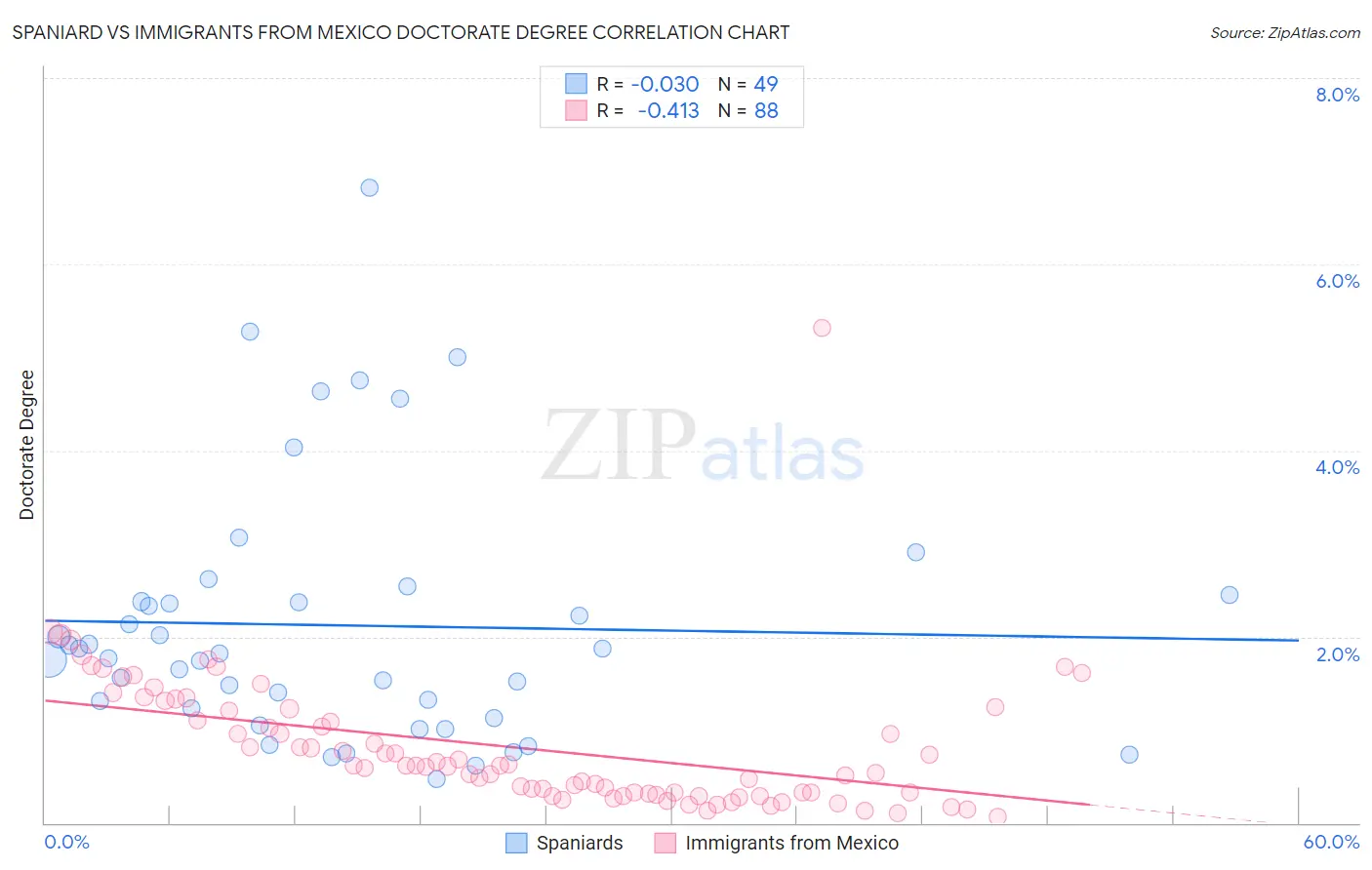 Spaniard vs Immigrants from Mexico Doctorate Degree