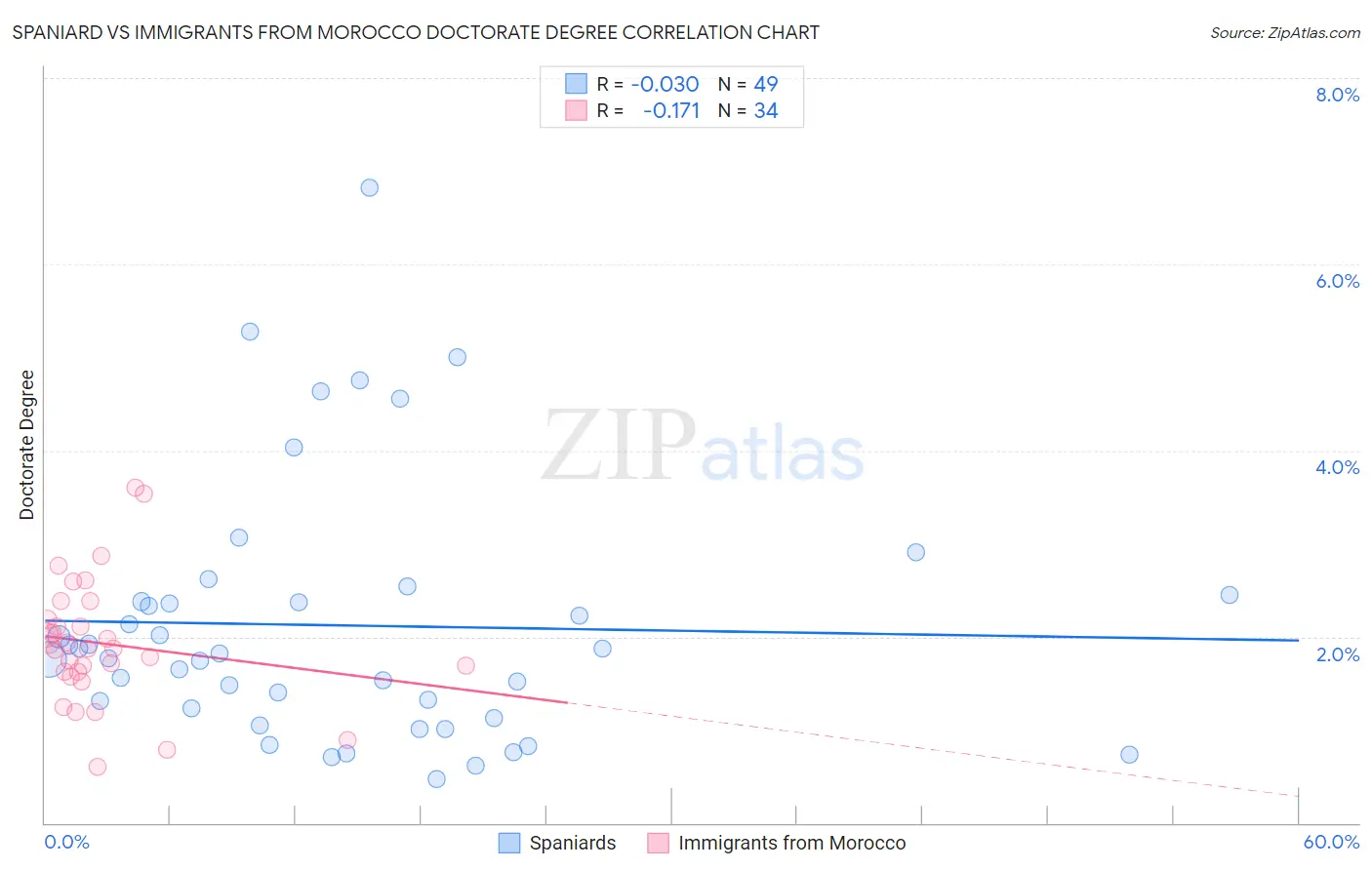 Spaniard vs Immigrants from Morocco Doctorate Degree