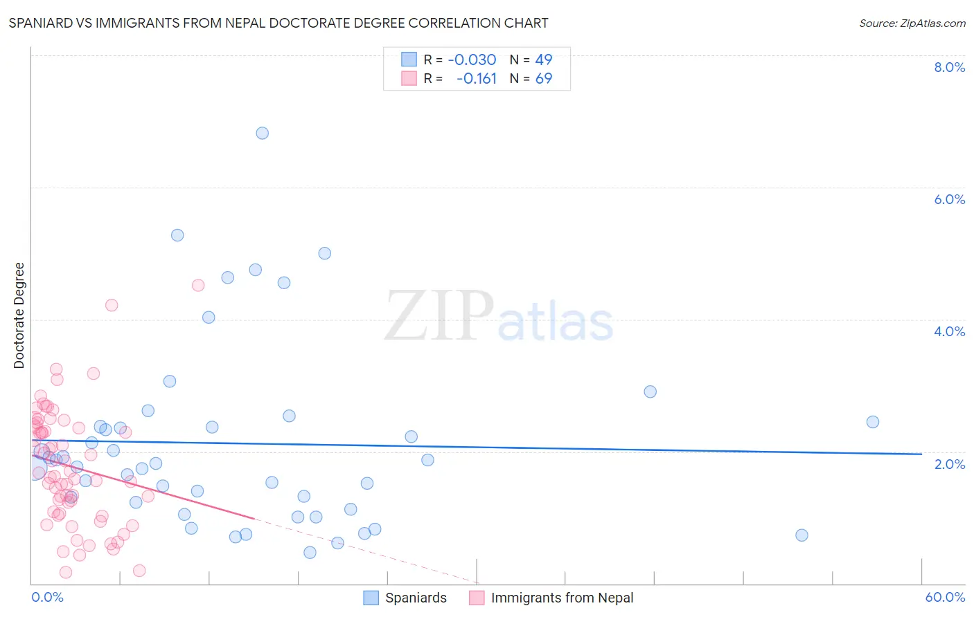 Spaniard vs Immigrants from Nepal Doctorate Degree