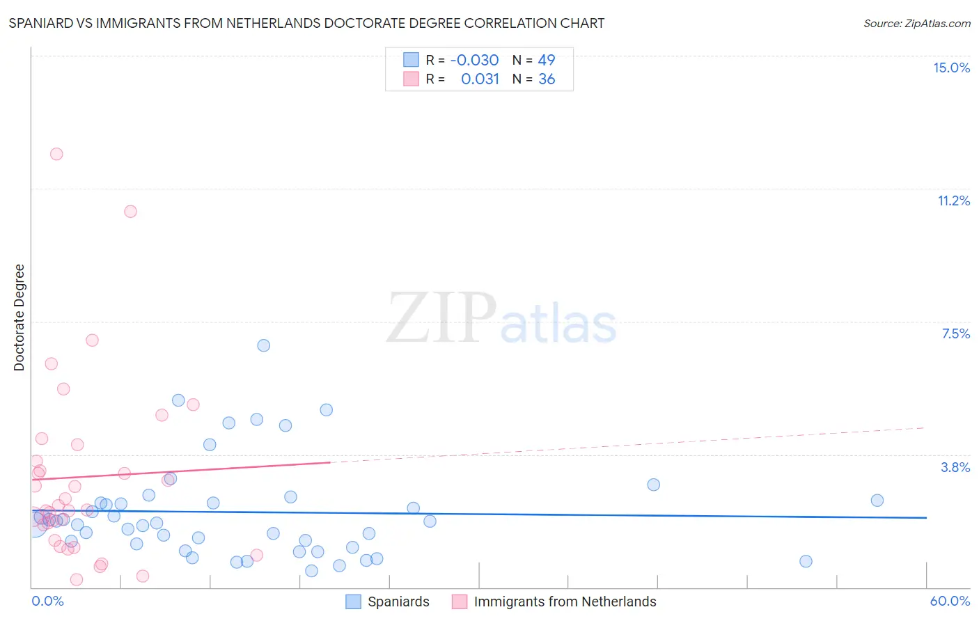 Spaniard vs Immigrants from Netherlands Doctorate Degree