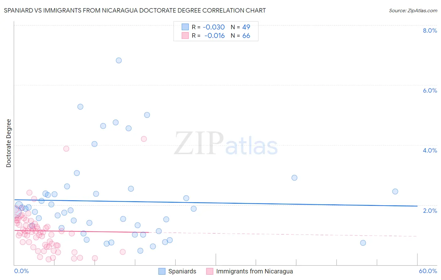 Spaniard vs Immigrants from Nicaragua Doctorate Degree