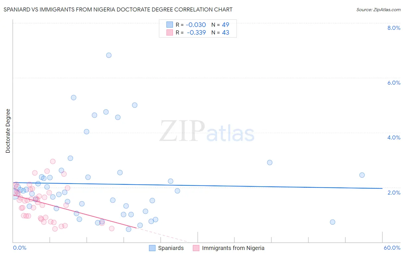 Spaniard vs Immigrants from Nigeria Doctorate Degree