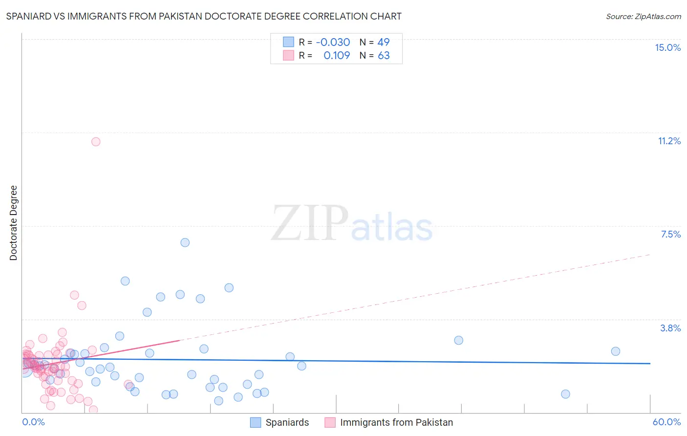 Spaniard vs Immigrants from Pakistan Doctorate Degree