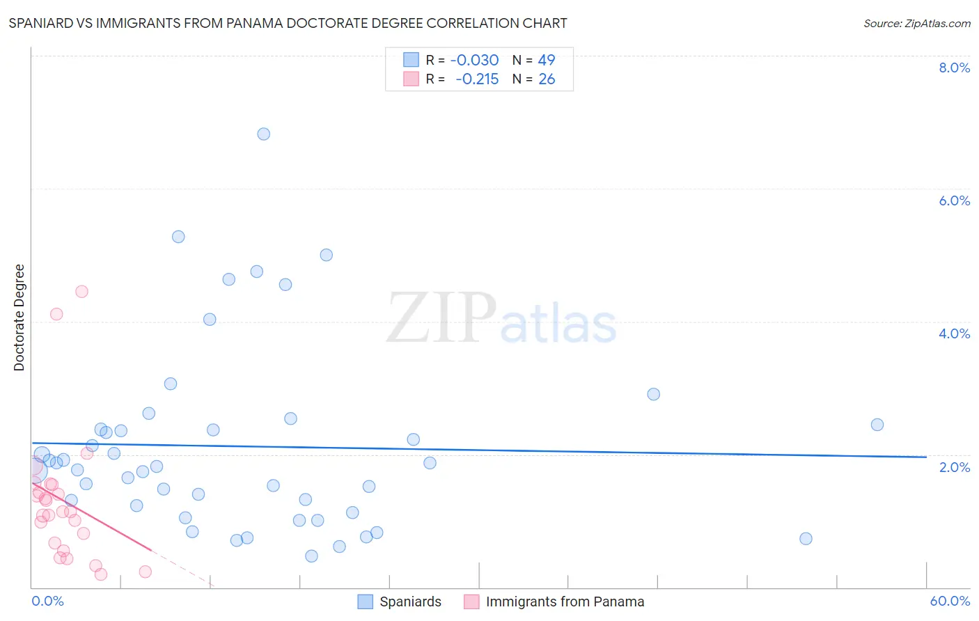 Spaniard vs Immigrants from Panama Doctorate Degree