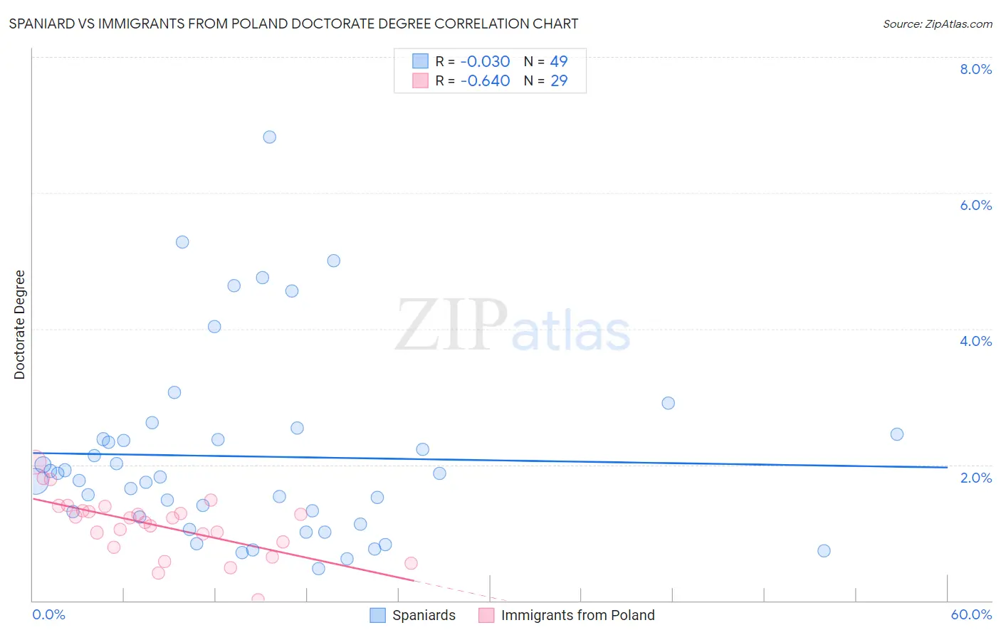 Spaniard vs Immigrants from Poland Doctorate Degree