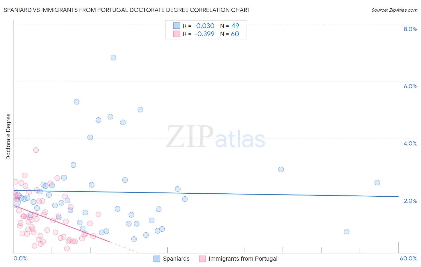 Spaniard vs Immigrants from Portugal Doctorate Degree