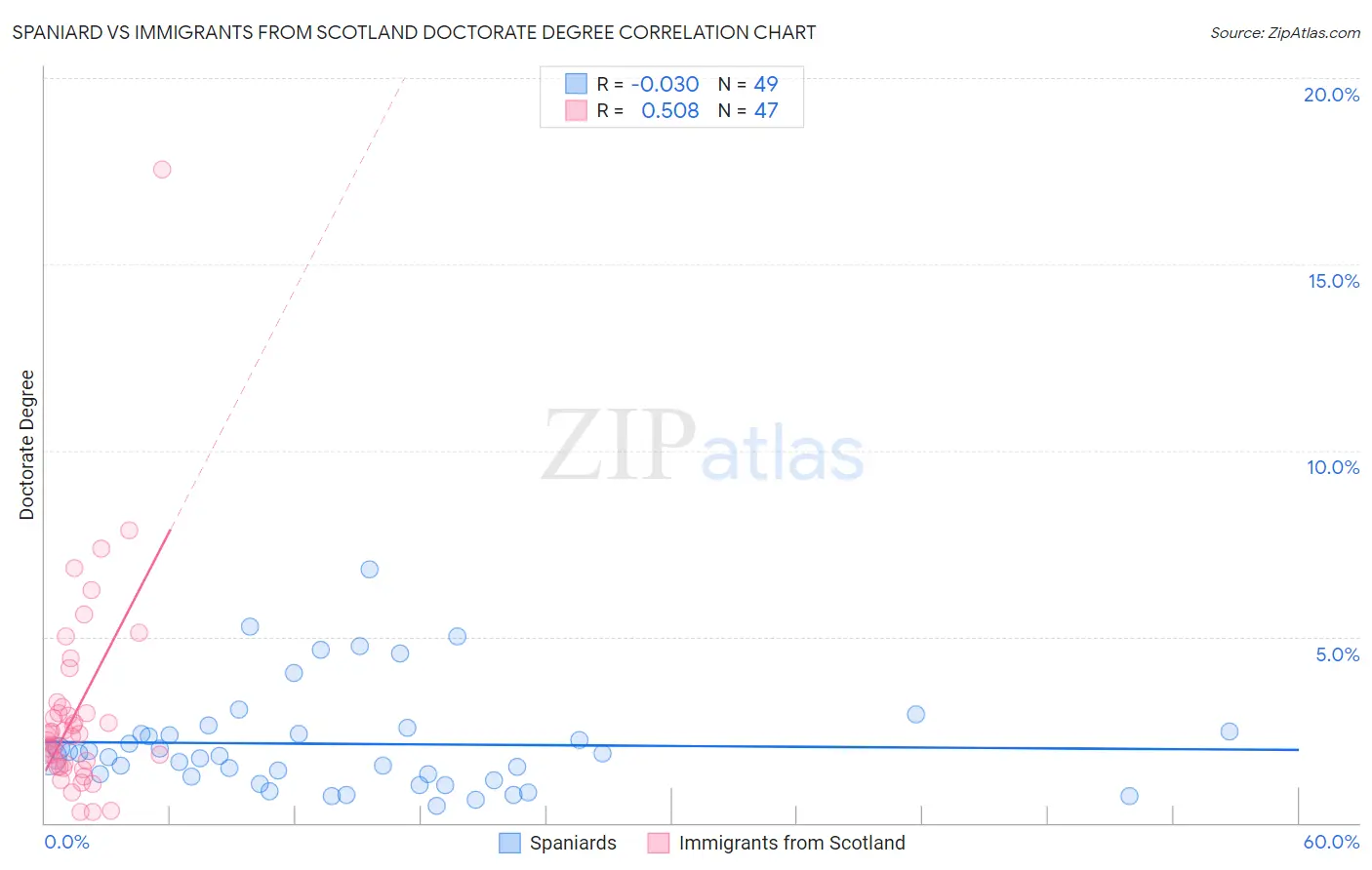 Spaniard vs Immigrants from Scotland Doctorate Degree