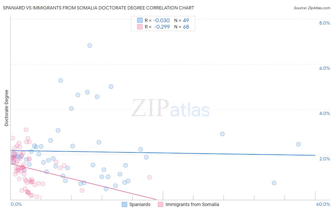 Spaniard vs Immigrants from Somalia Doctorate Degree