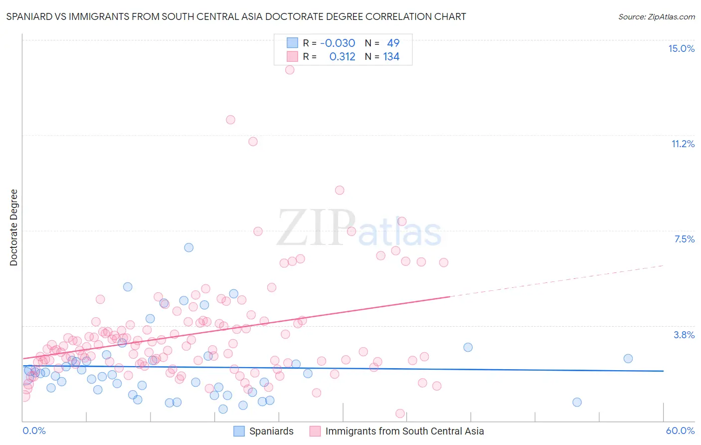 Spaniard vs Immigrants from South Central Asia Doctorate Degree