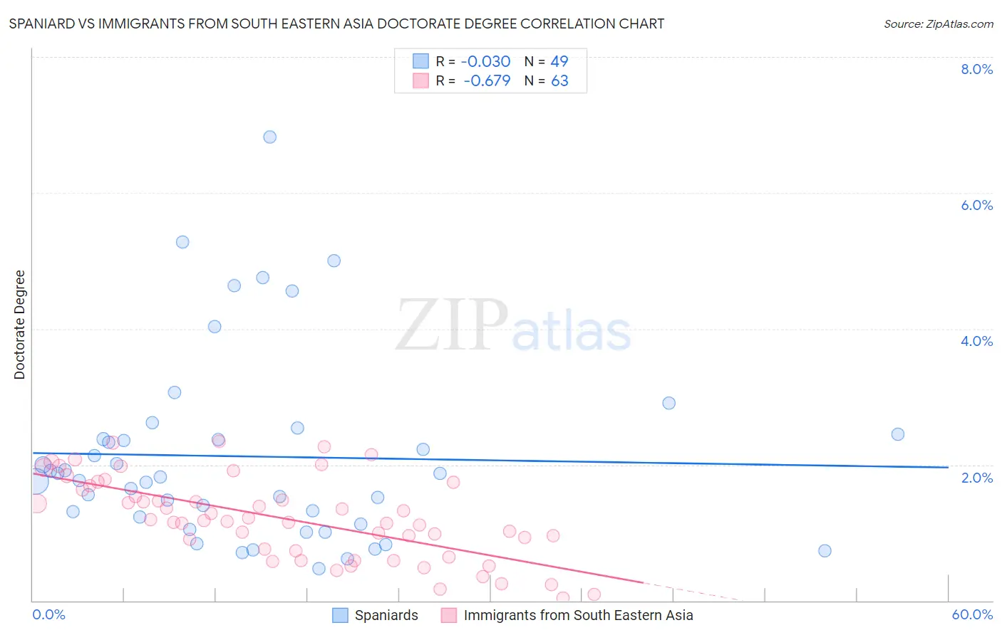 Spaniard vs Immigrants from South Eastern Asia Doctorate Degree