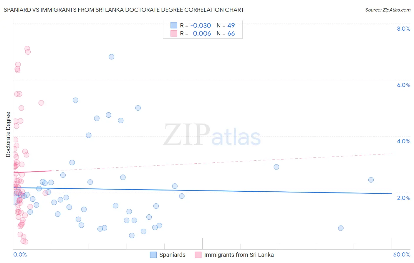 Spaniard vs Immigrants from Sri Lanka Doctorate Degree