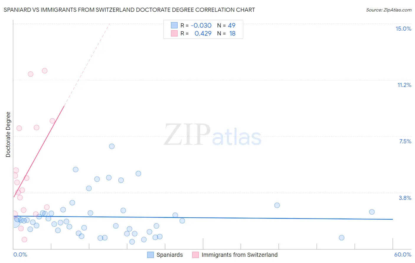 Spaniard vs Immigrants from Switzerland Doctorate Degree