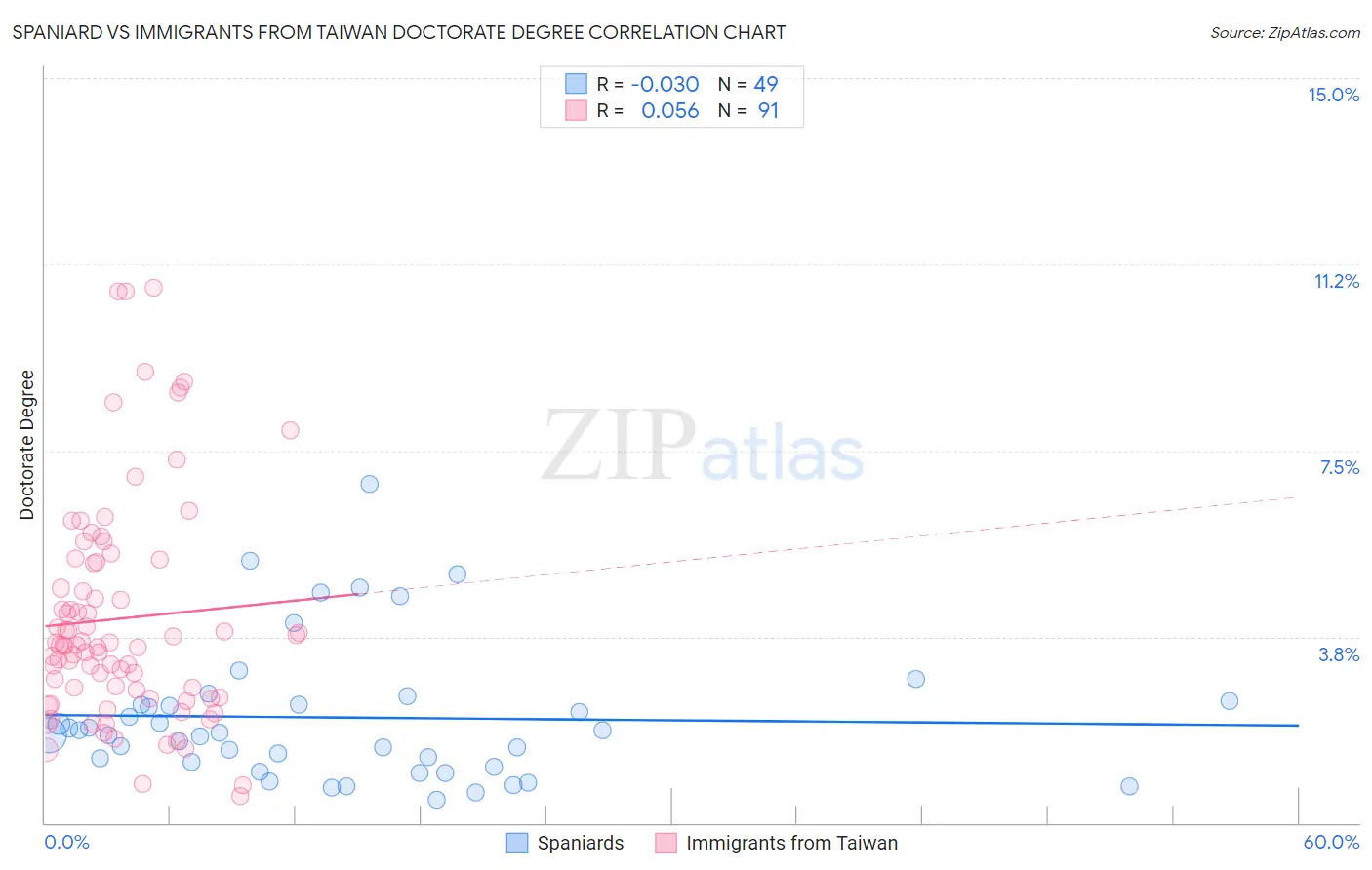 Spaniard vs Immigrants from Taiwan Doctorate Degree