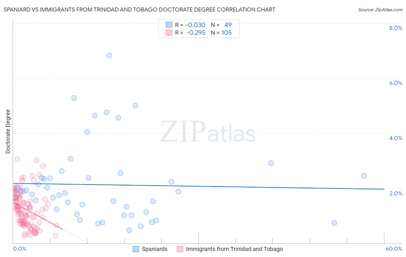 Spaniard vs Immigrants from Trinidad and Tobago Doctorate Degree