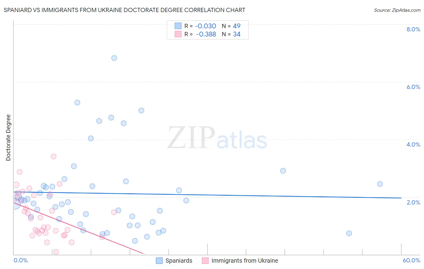 Spaniard vs Immigrants from Ukraine Doctorate Degree