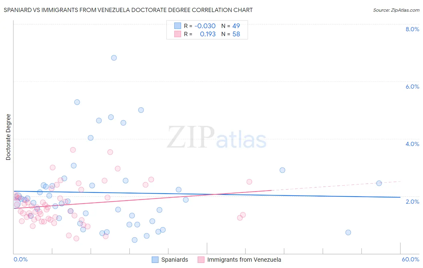 Spaniard vs Immigrants from Venezuela Doctorate Degree