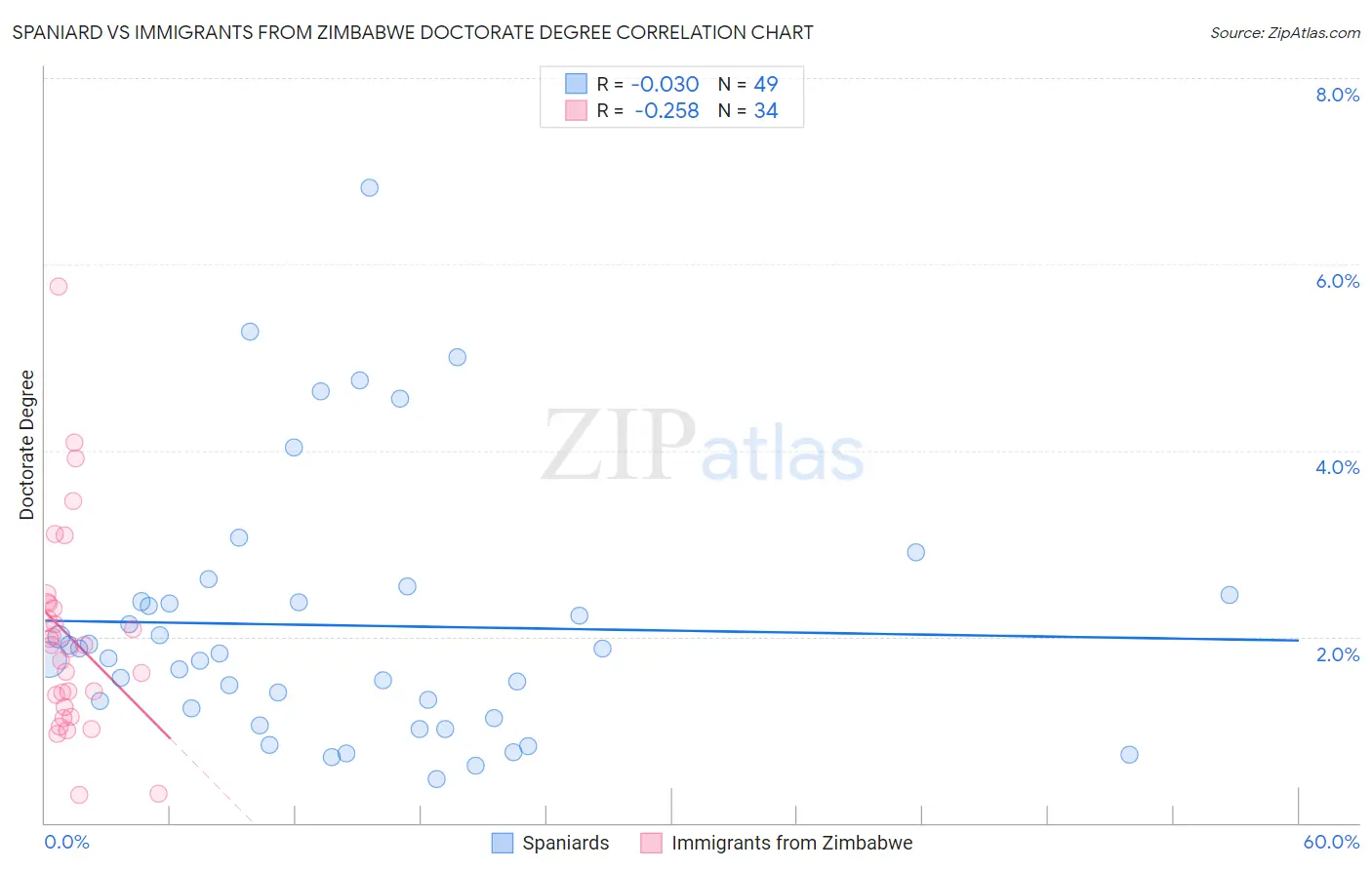 Spaniard vs Immigrants from Zimbabwe Doctorate Degree