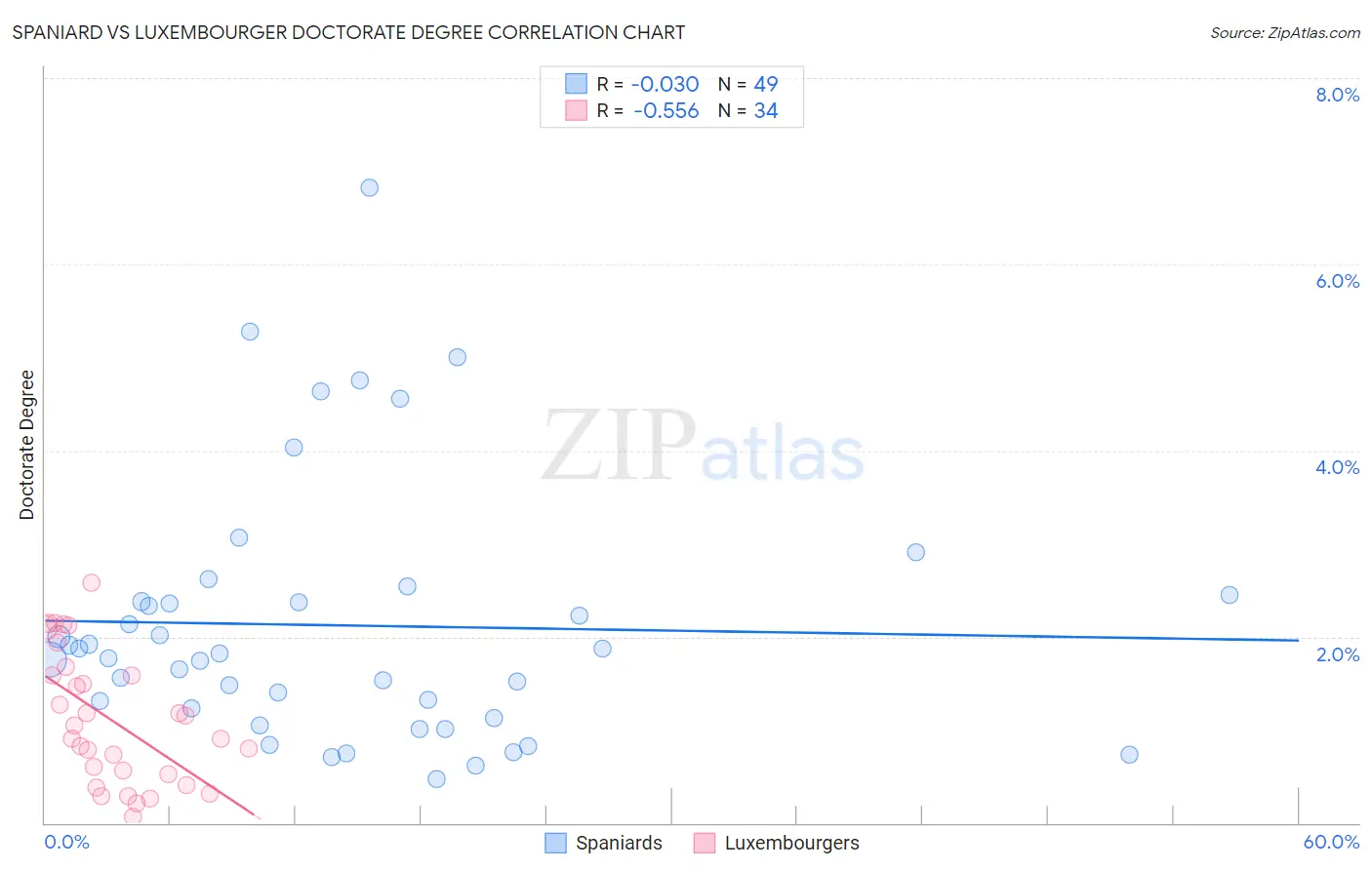 Spaniard vs Luxembourger Doctorate Degree