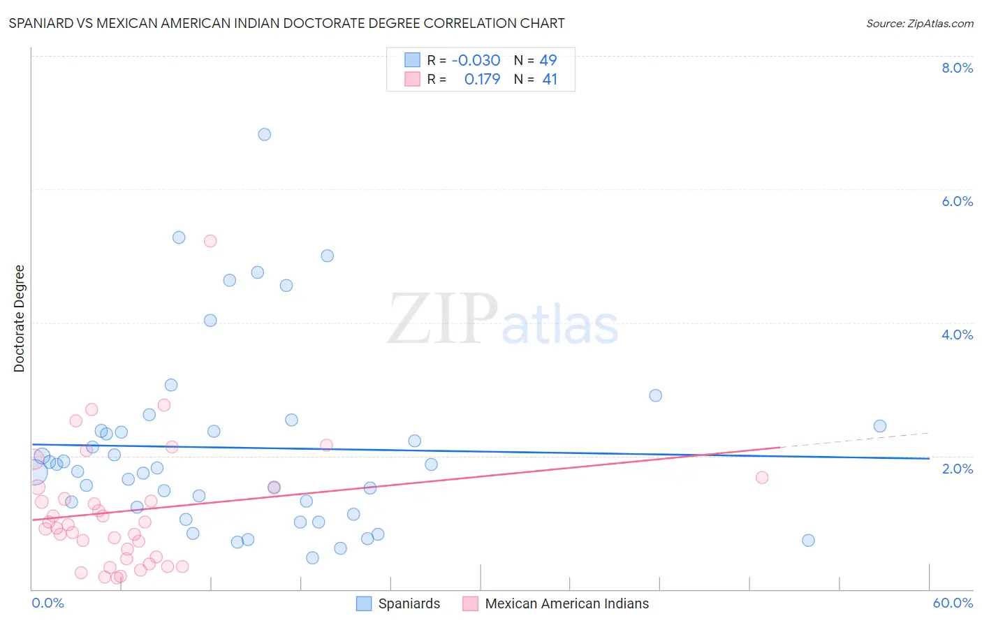 Spaniard vs Mexican American Indian Doctorate Degree