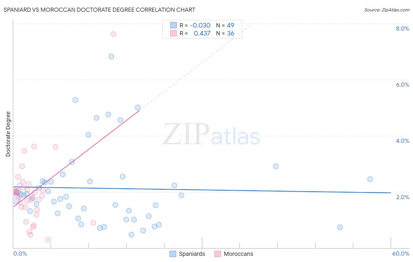 Spaniard vs Moroccan Doctorate Degree