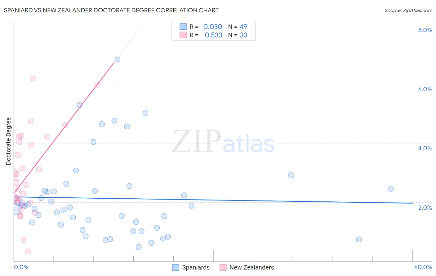 Spaniard vs New Zealander Doctorate Degree