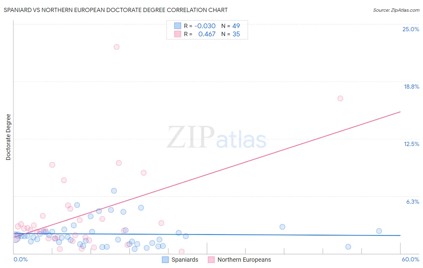 Spaniard vs Northern European Doctorate Degree