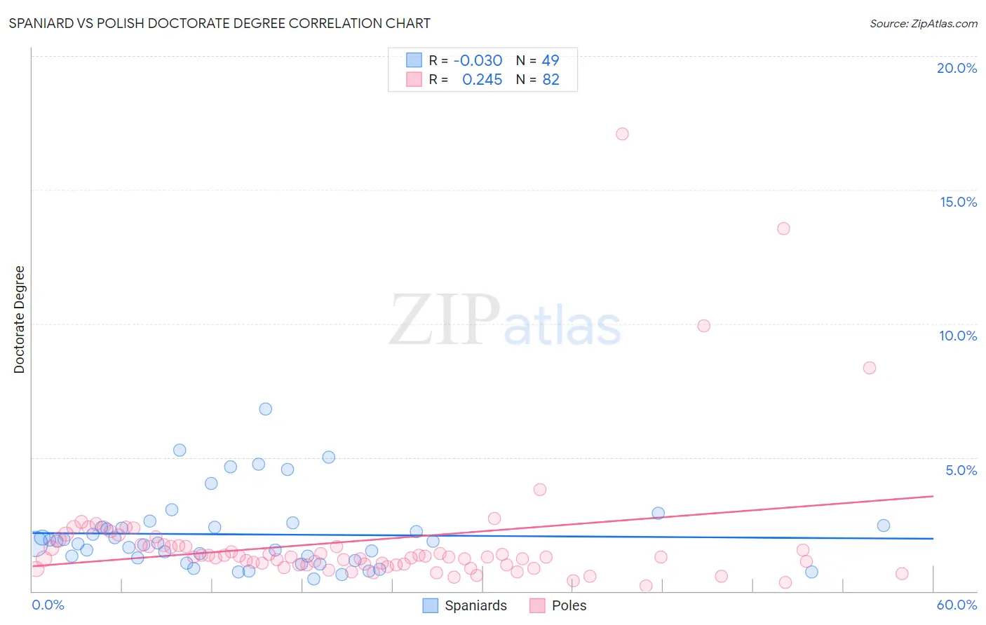 Spaniard vs Polish Doctorate Degree