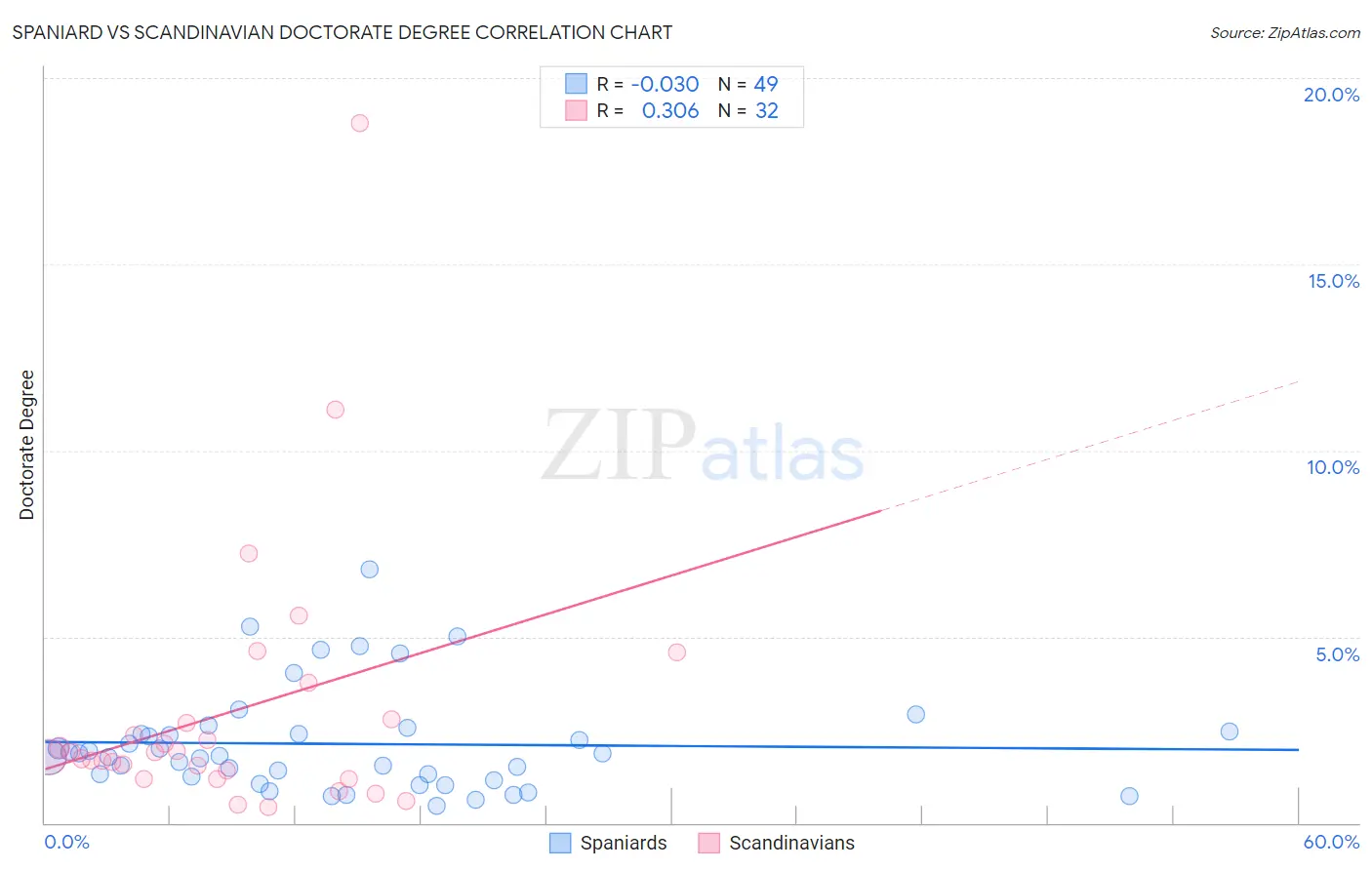 Spaniard vs Scandinavian Doctorate Degree