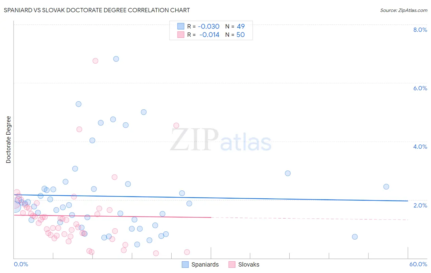 Spaniard vs Slovak Doctorate Degree