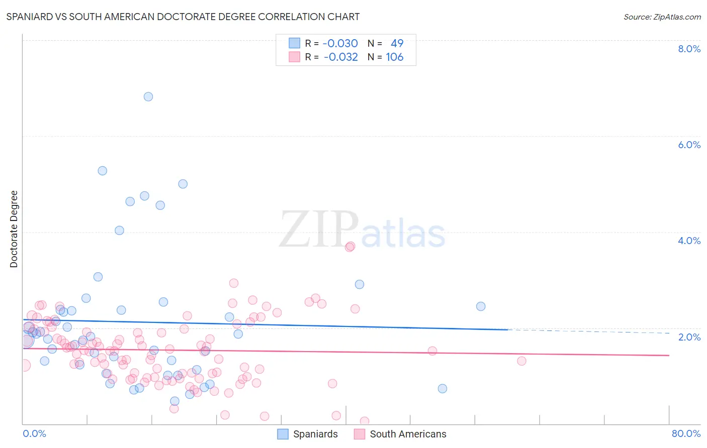 Spaniard vs South American Doctorate Degree