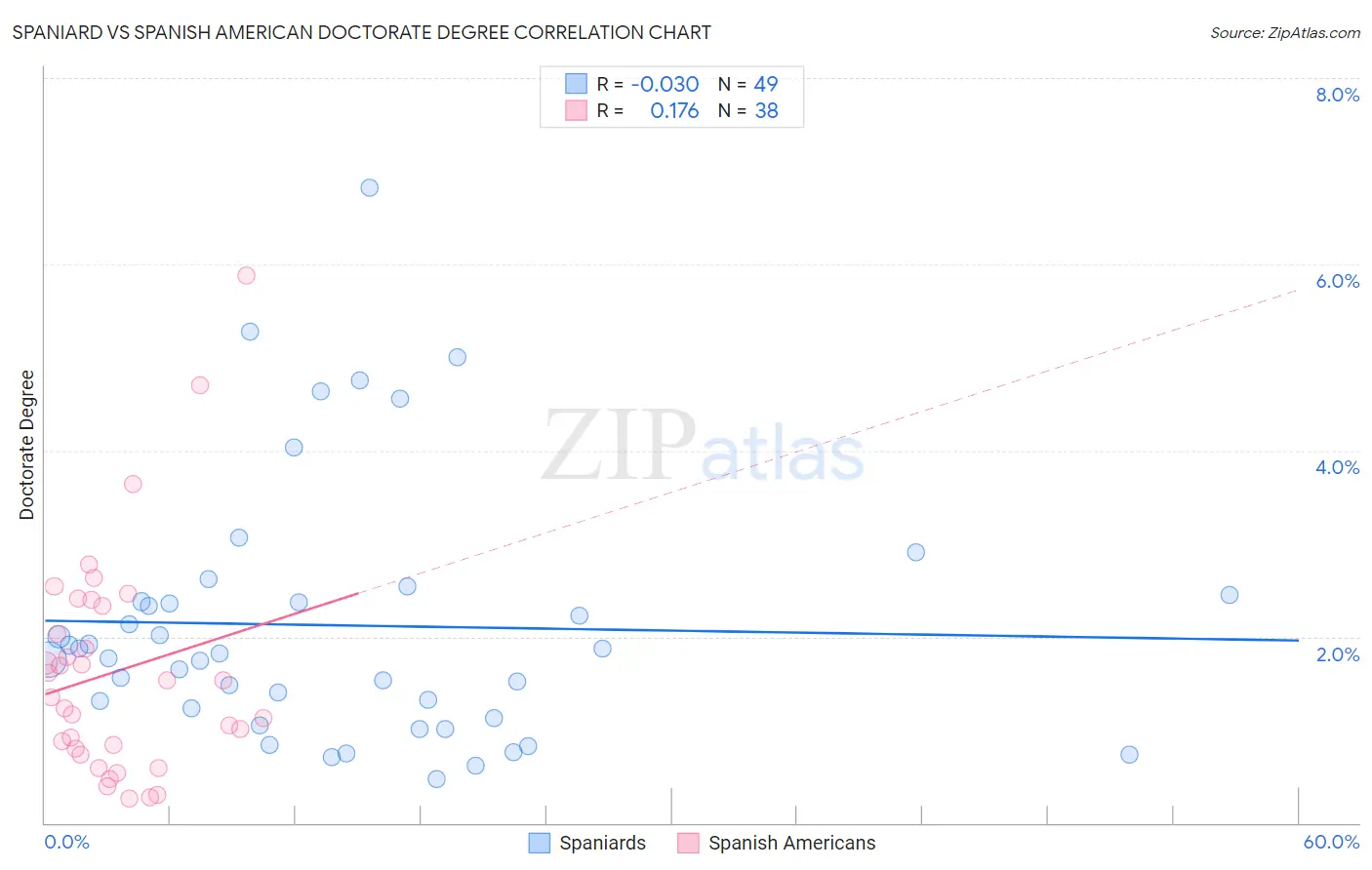 Spaniard vs Spanish American Doctorate Degree