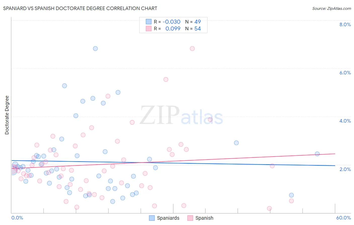 Spaniard vs Spanish Doctorate Degree