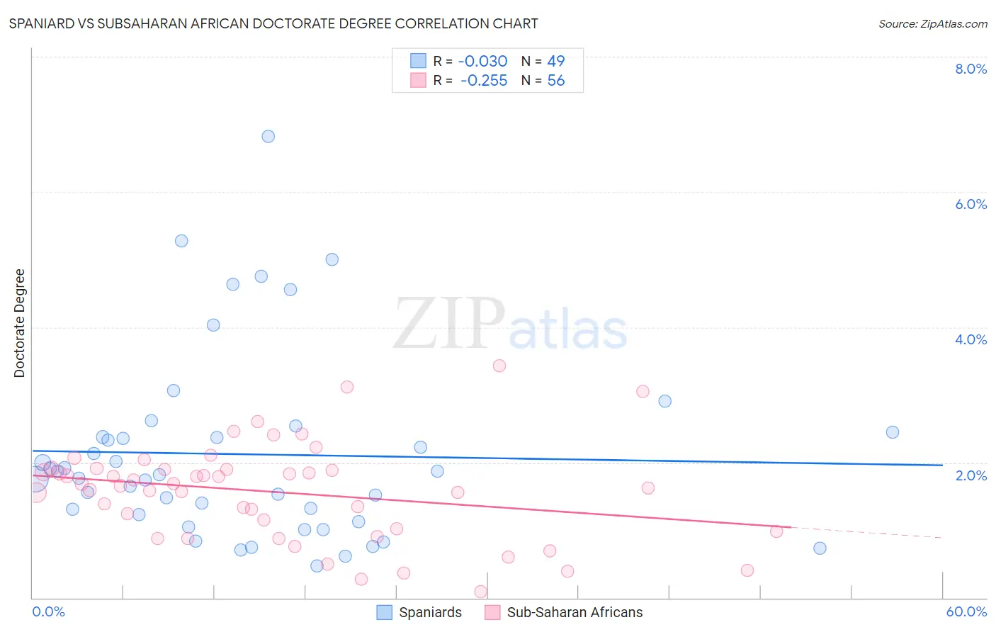 Spaniard vs Subsaharan African Doctorate Degree