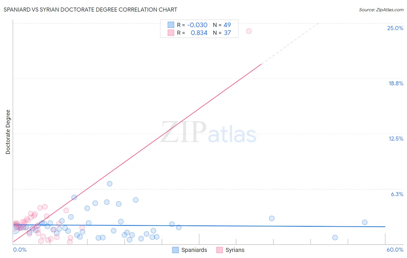 Spaniard vs Syrian Doctorate Degree