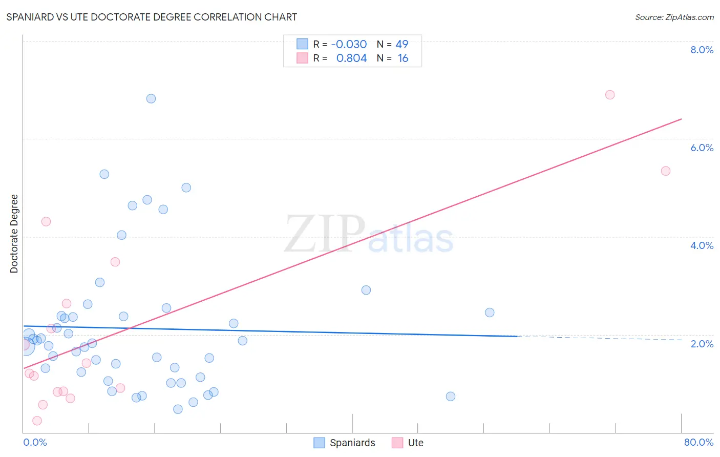 Spaniard vs Ute Doctorate Degree