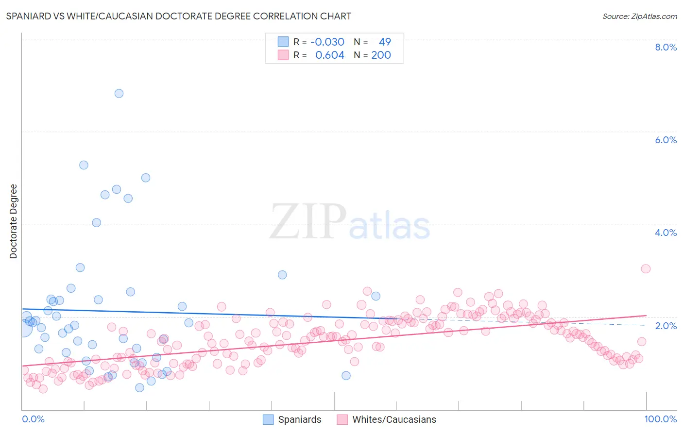 Spaniard vs White/Caucasian Doctorate Degree