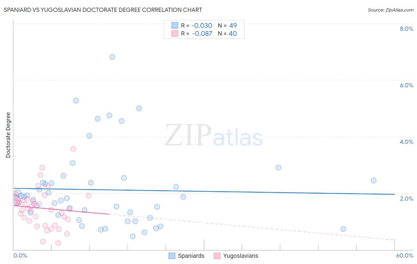 Spaniard vs Yugoslavian Doctorate Degree