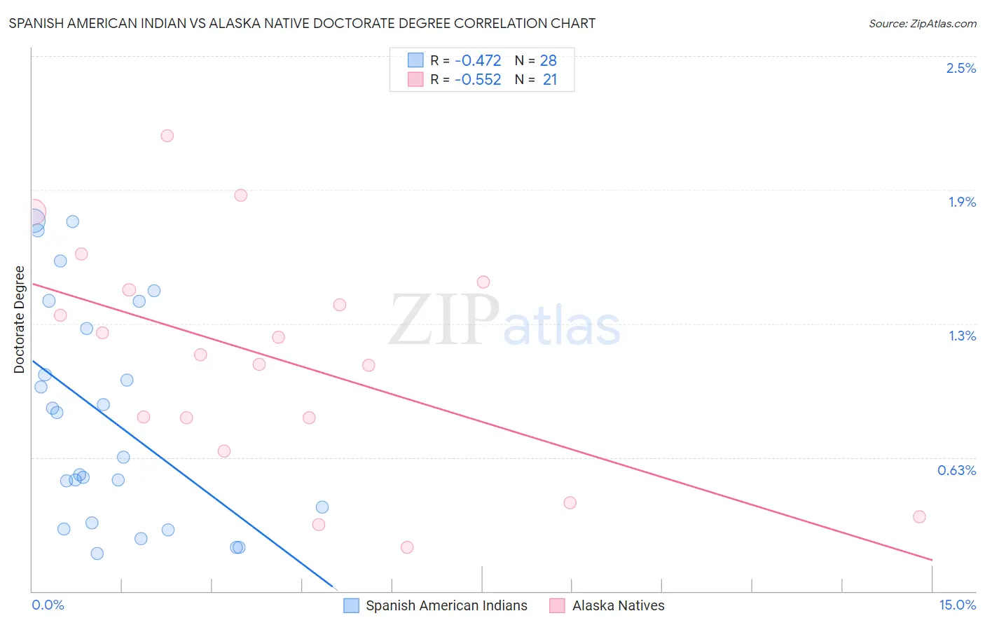 Spanish American Indian vs Alaska Native Doctorate Degree