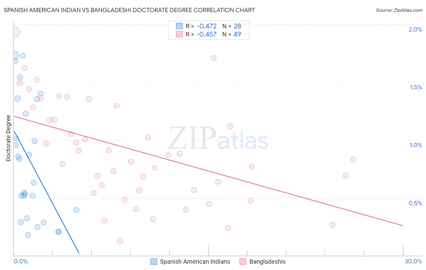 Spanish American Indian vs Bangladeshi Doctorate Degree