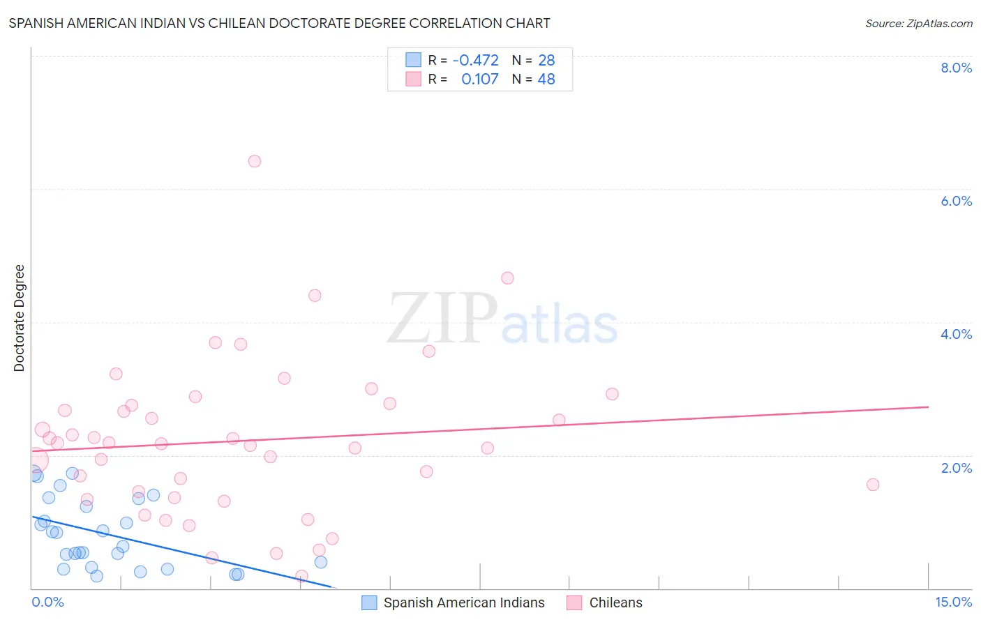 Spanish American Indian vs Chilean Doctorate Degree